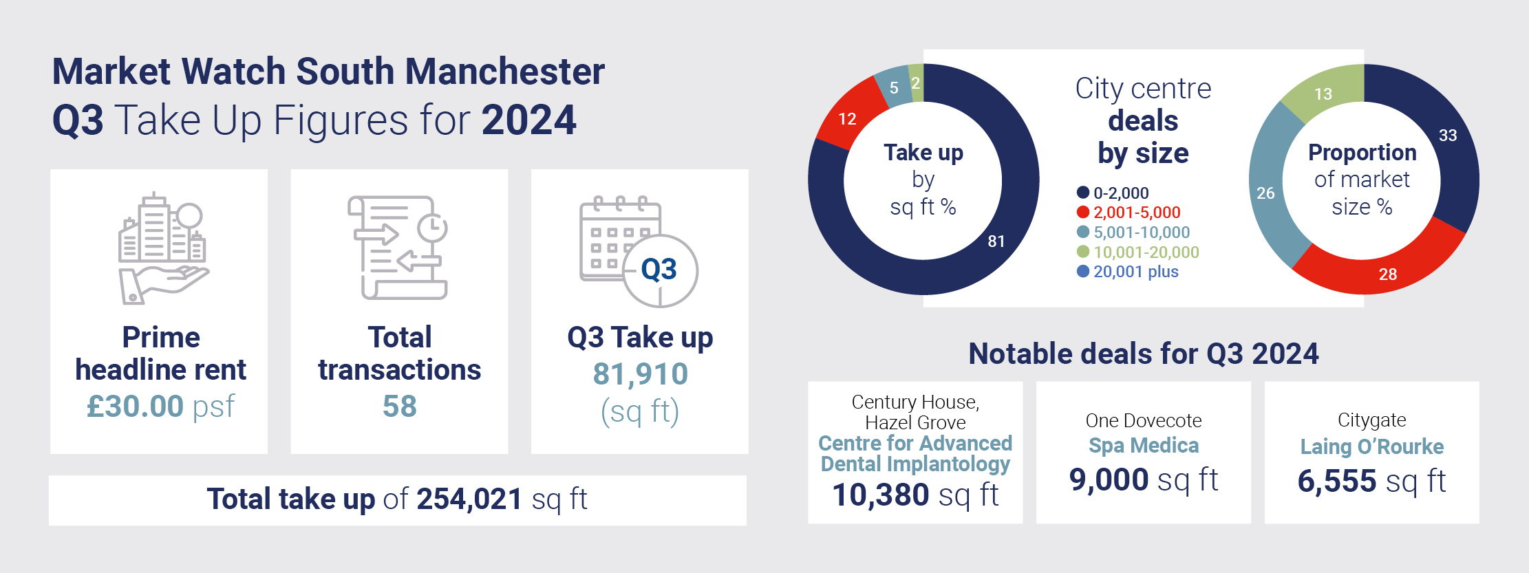 Manchester City Centre 1