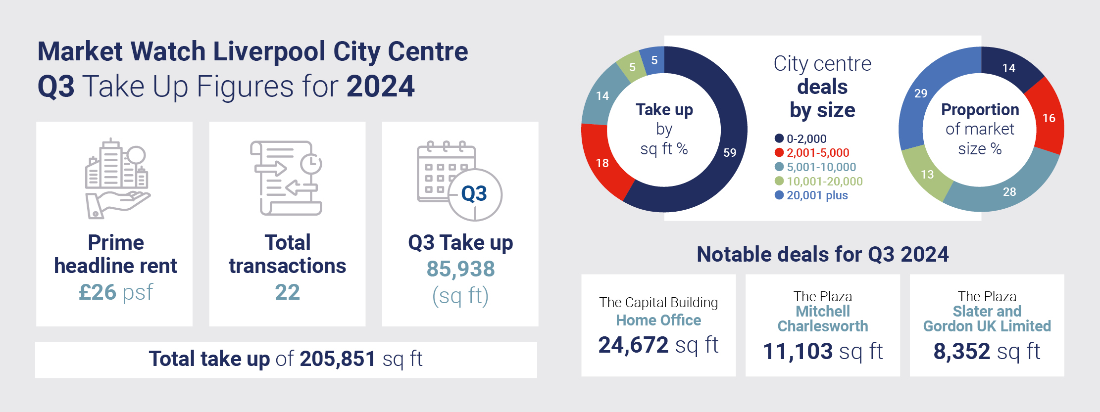 Market Watch Infographic Q3 2024 LIVERPOOL 800x300px V1