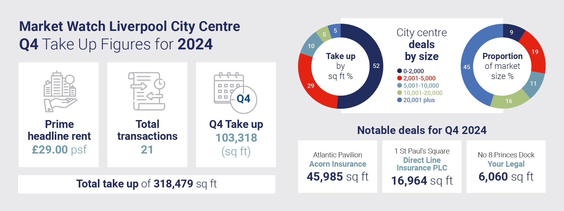 Market Watch Infographic - Q4 2024 - 600x300px - Liverpool