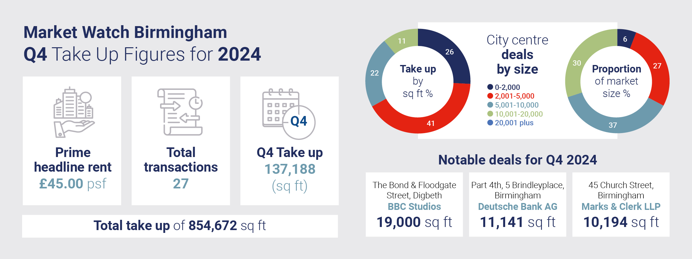 Market Watch Infographic Q4 2024 Birmingham 800x300px FINAL 1